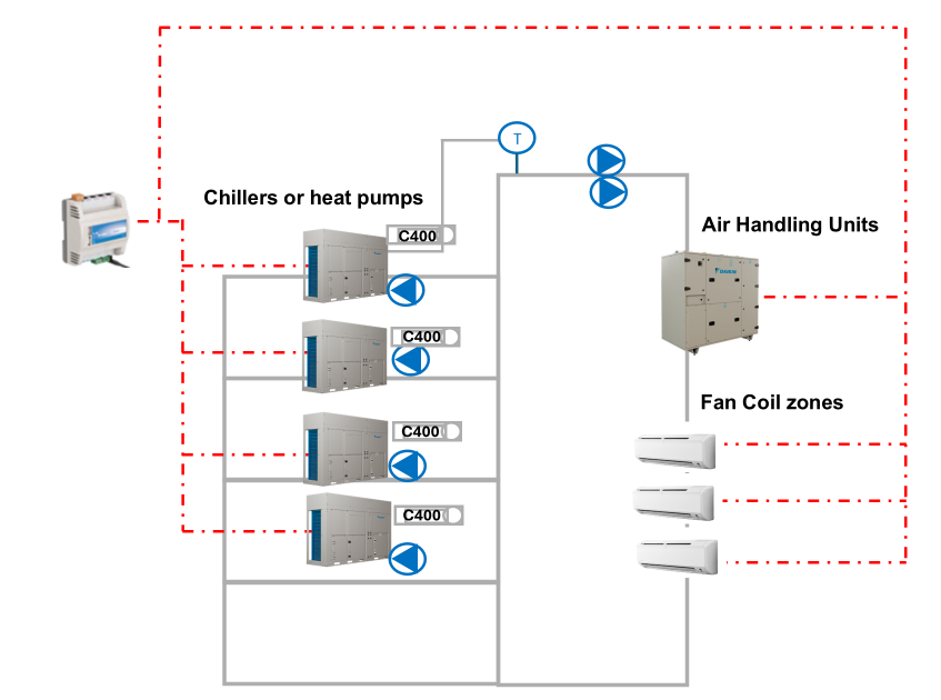 Ilustracija s Daikin proizvodima kojima upravlja SCS putem Modbus/RS485 komunikacije