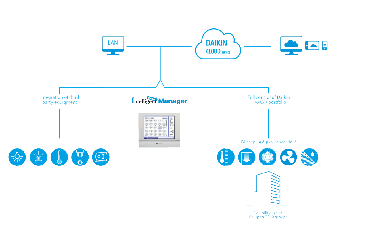 Infografika Intelligent Touch Manager