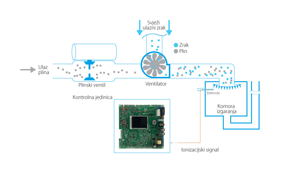 Lambda Gx, sustav automatske prilagodbe plina