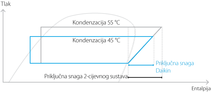 Daikinova prepoznatljiva 3-cijevna tehnologija